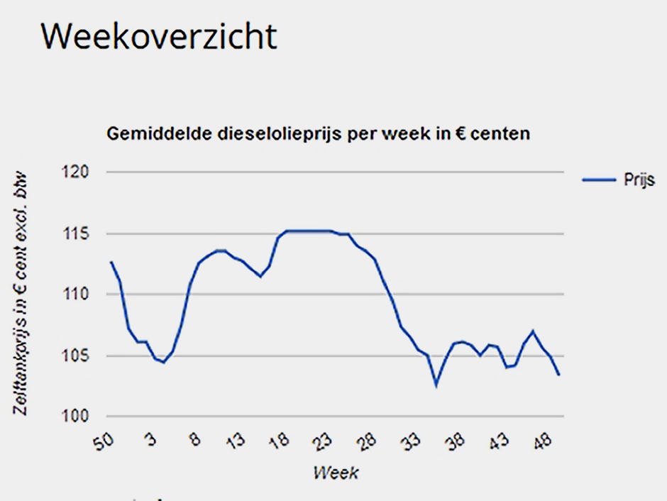 EVO: verder dalende dieselprijs goed nieuws voor ondernemend Nederland
