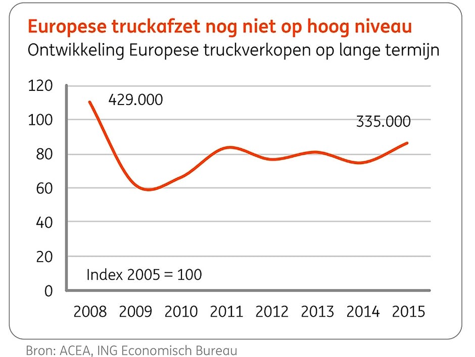 Truck- en trailermarkt schudt crisis van zich af