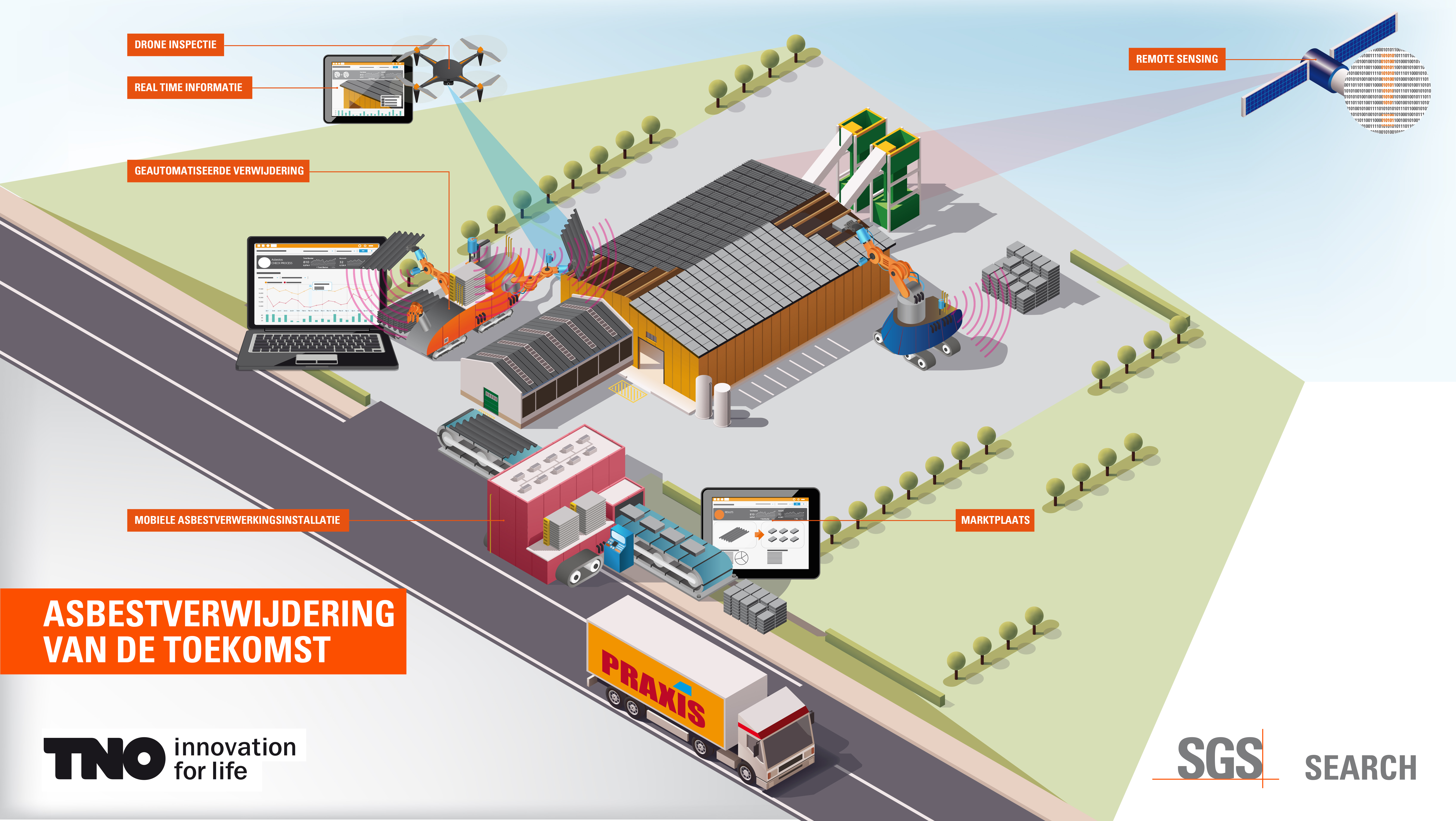Afbeelding 1: Verwijderen van daken bij een agrarische locatie:

Door middel van remote sensing (satellieten) is vastgesteld dat een dak verdacht is op de aanwezigheid van asbest platen. Dat gebeurt met een beeldherkenning en een algoritme is zelf in staat dat te bepalen. Vervolgens voert een robot (vliegende drone) metingen uit aan het dak en ziet direct de staat van de asbestplaten: (asbestconcentratie, hechtgebondenheid en de algehele staat van het dak)
Hiermee bepaalt de robot direct de aanwezigheid van asbesthoudende materialen en ook het risico ervan. Informatie wordt on site direct gedeeld met de eigenaar van de stal.
De robot verwijdert daarop de dakplaten, waarbij hij ook continu controlemetingen doet. Een sensor meet in real time vezels in de lucht.
On site is een mobiele asbestverwerkingsinstallatie aanwezig. Er is een technologie gekozen die op een zo efficiënt mogelijke wijze het asbest verwerkt tot een nuttig eindproduct. Voorafgaande aan verwerking is een inventarisatie gemaakt van geplande bouwwerkzaamheden in omgeving en de benodigde materialen. Er is een marktplaats gekoppeld aan de inventarisaties van sloop en geplande ontwikkelingen.
Op basis van de benodigde materialen wordt een techniek gekozen die op een zo duurzame wijze een materiaal ontwikkeld wat voldoet aan de specs. Materiaal kan vervolgens direct toegepast worden in het nieuwe bouwwerk waarbij transportafstanden en tussentijdse opslag zoveel mogelijk geminimaliseerd worden. In het ideale geval dient het eindproduct als nieuwe grondstof voor het dak. Alle data worden gedeeld in het hele keten waardoor de operatie geoptimaliseerd wordt.
De robot legt vervolgens zelf ook een mooi nieuw dak aan met energieopwekking.
