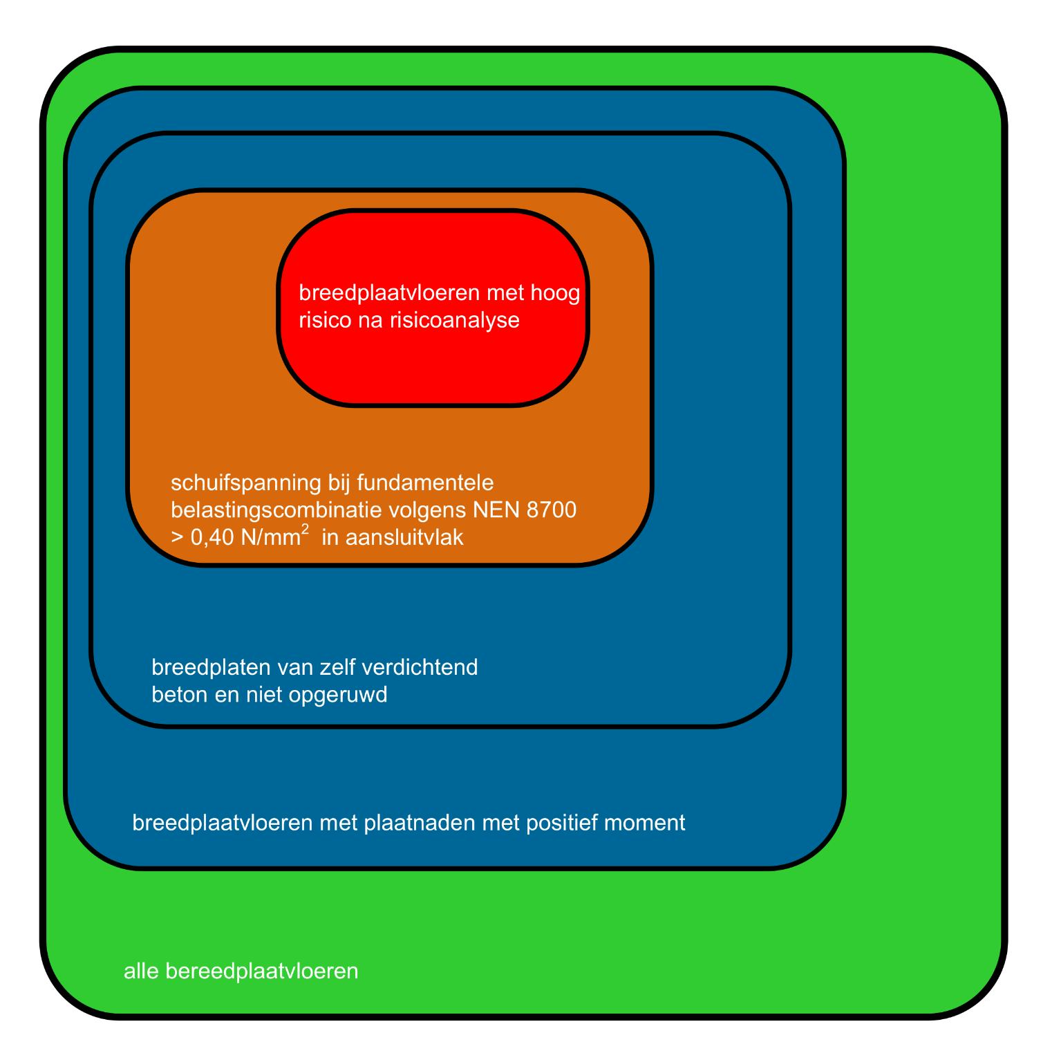 Risicocategorieën breedplaatvloeren