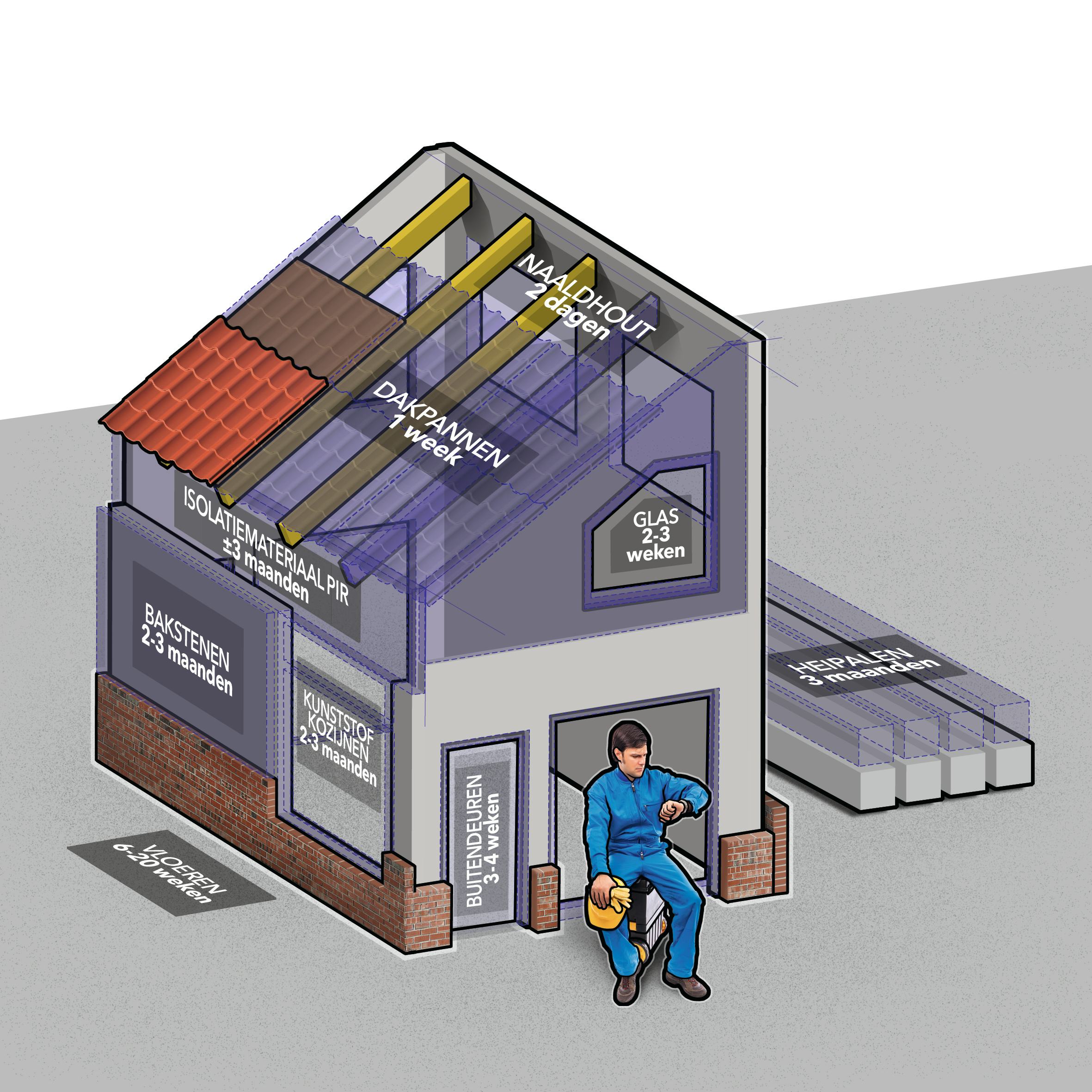 'Een levertijd van 33 weken. Nog nooit eerder meegemaakt'