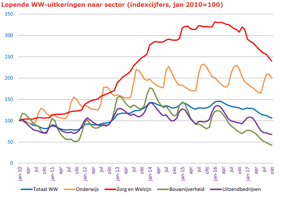 Aantal WW-uitkeringen bouw neemt snel af. Bron: UWV