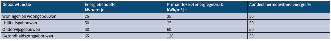 Energiebehoefte energiegebruik hernieuwbare energie