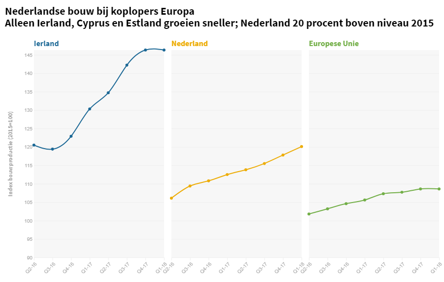 Nederlandse Bouw Bij Koplopers Europa