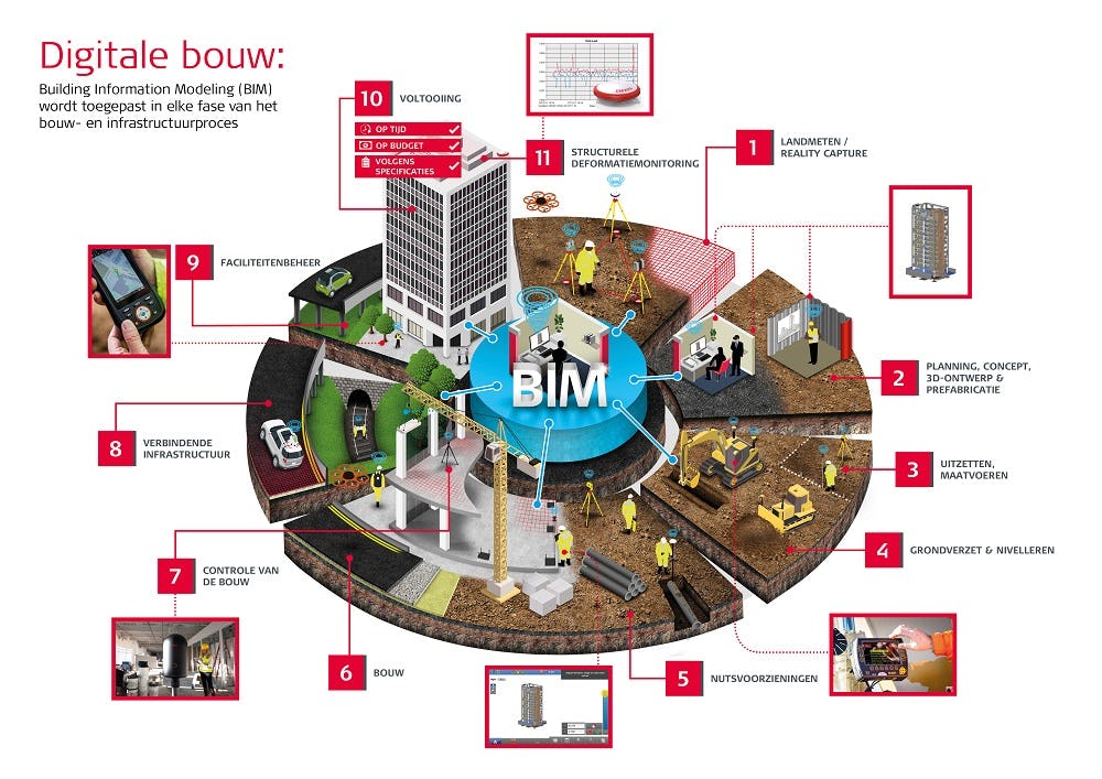 BIM digitalisering