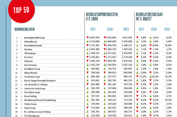 Cobouw50 Ranglijst: top 50 bouwbedrijven van Nederland