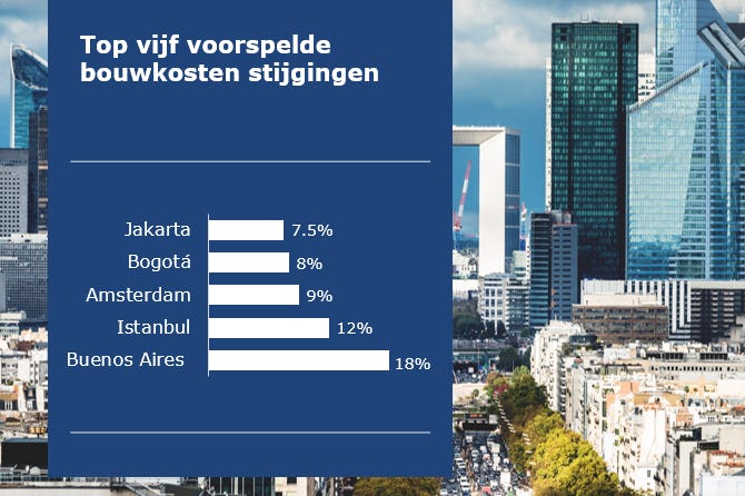 Amsterdam wereldwijd een van de drie steden met hoogste bouwkostenstijging