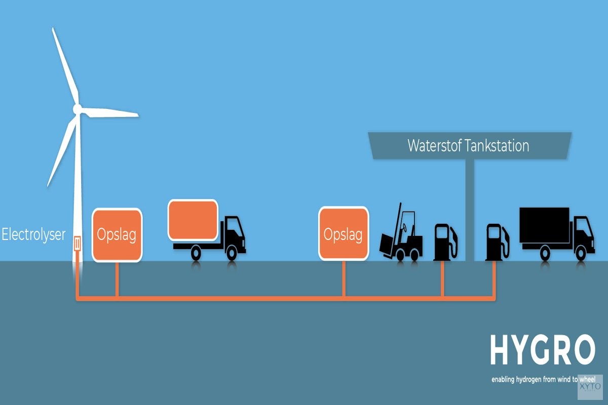 In de Wieringermeer verrijst nog dit jaar de allereerste waterstofmolen