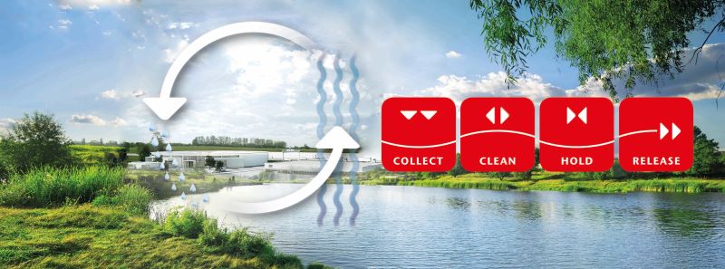 ACO Watermanagement - waterkringloop Collect Clean Hold Release afwateringsketen