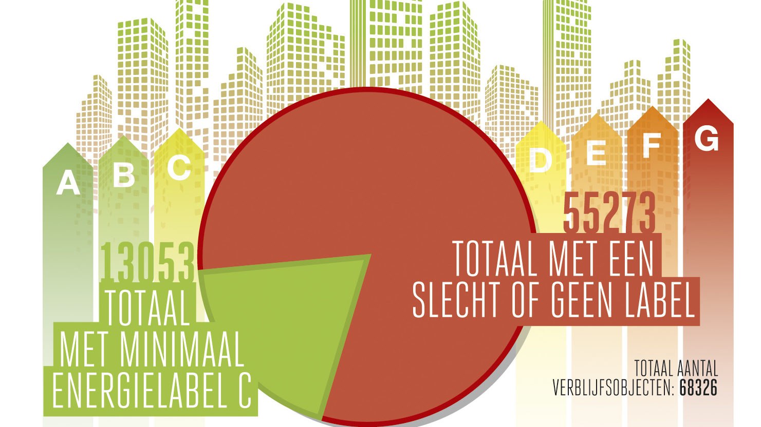 Kantorenmarkt loopt drastisch achter in energieverplichting