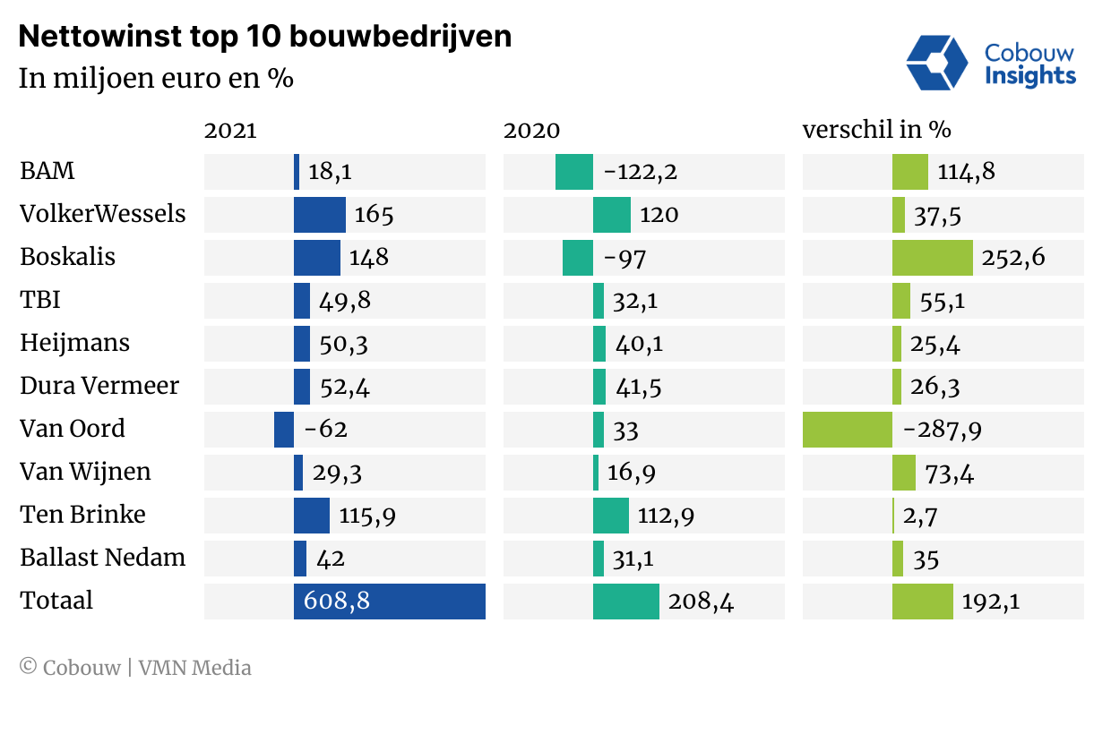 Top 10 bouw ziet winst verdrievoudigen