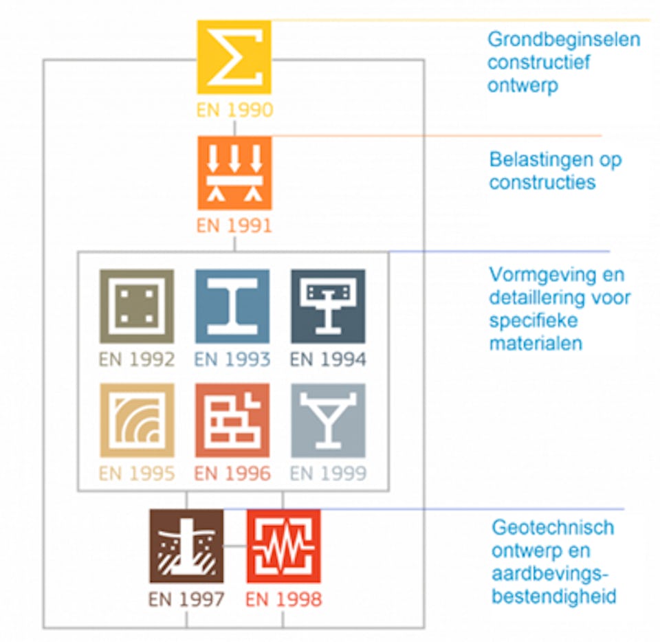 Nieuwe serie Eurocodes in voorbereiding