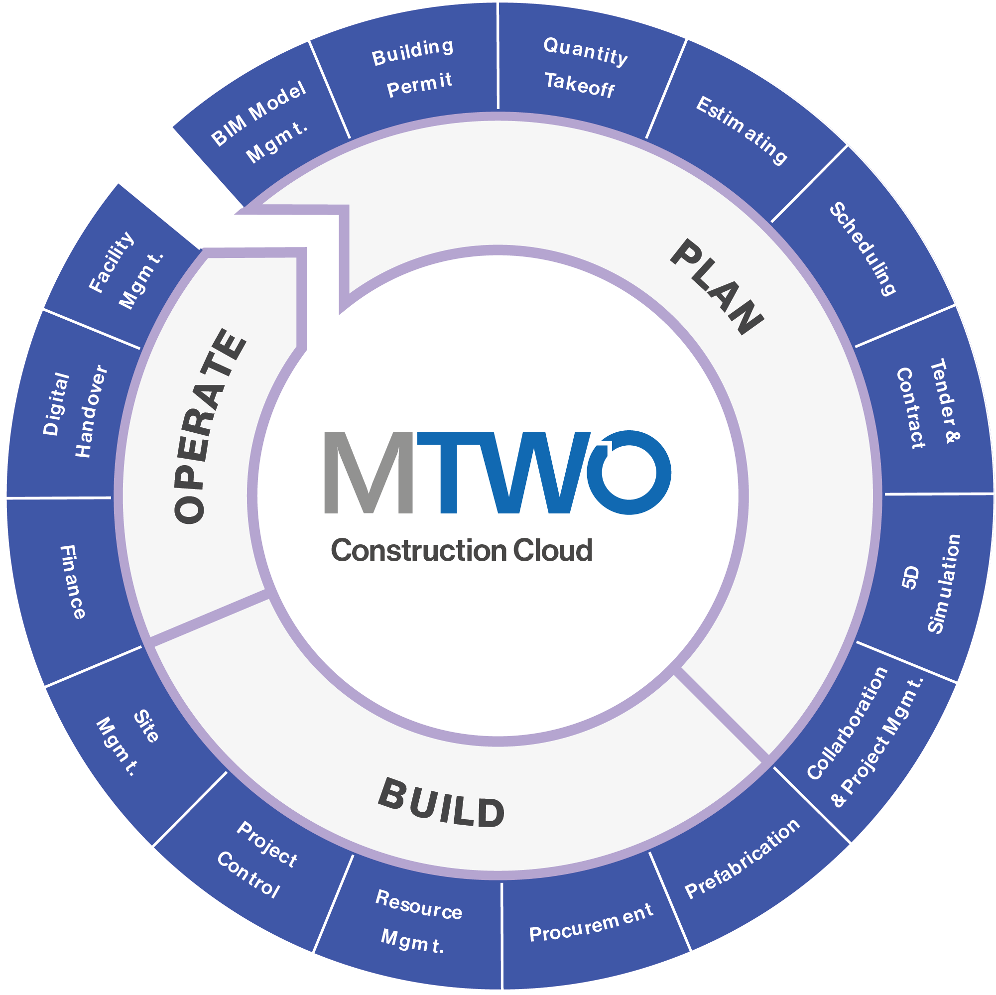 MTWO Construction Cloud Platform