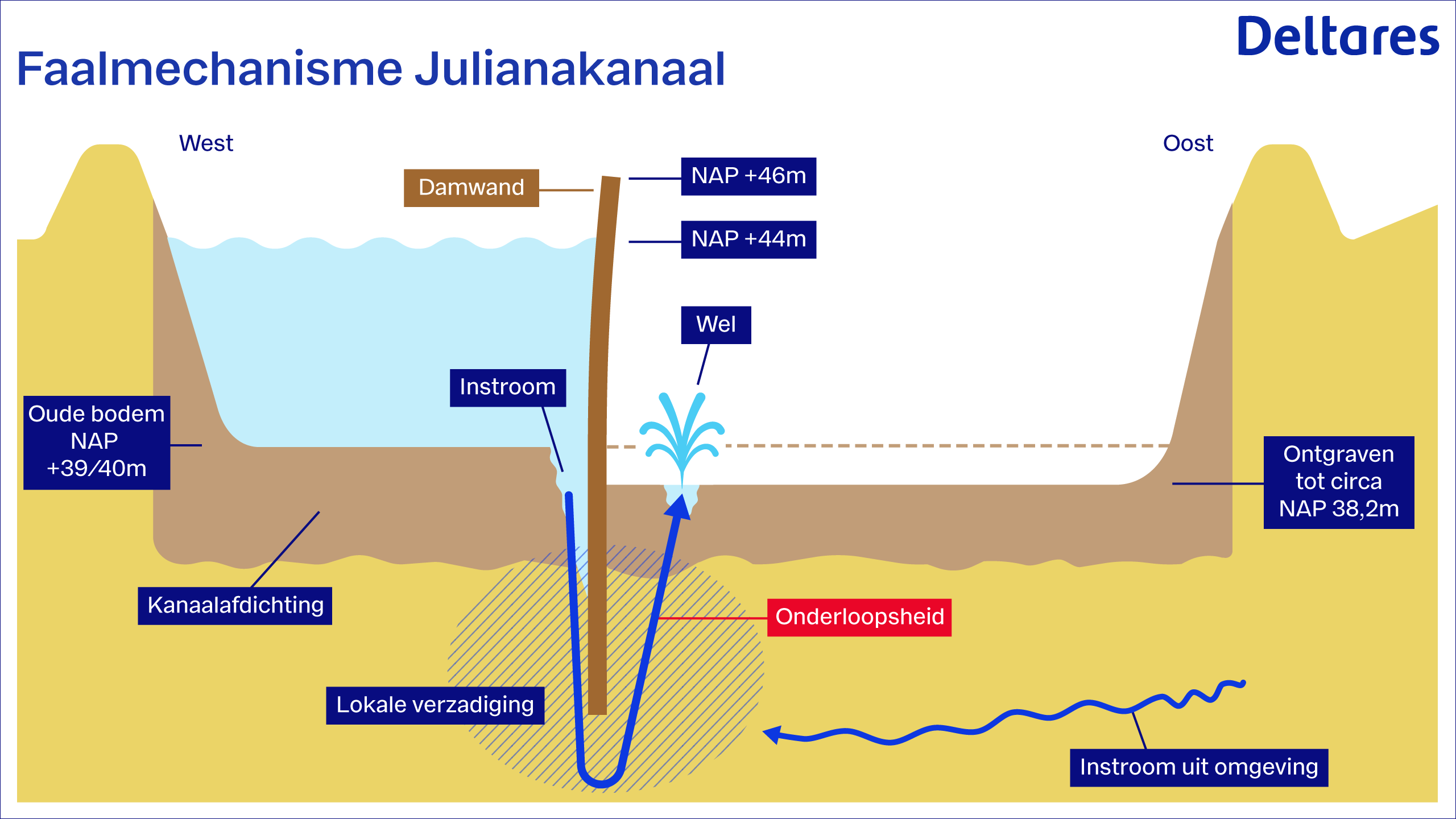 Schematische weergave van wat er vooraf ging aan het bezwijken van de langgerekte bouwkuip voor de verbreding van het Julianakanaal vorig jaar. Beeld: Deltares