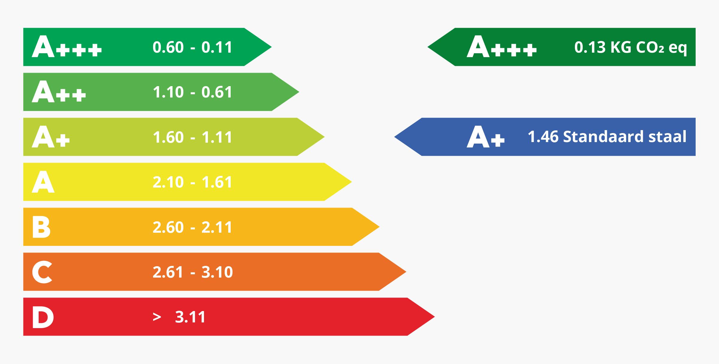 De CO2-index van EECULAIR toont aan dat het duurzame staal slechts 0,13 kg CO2 per kg staal uitstoot. 