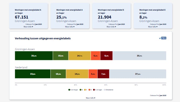 Cobouw Pro bundelt data en inzichten op één centrale plek