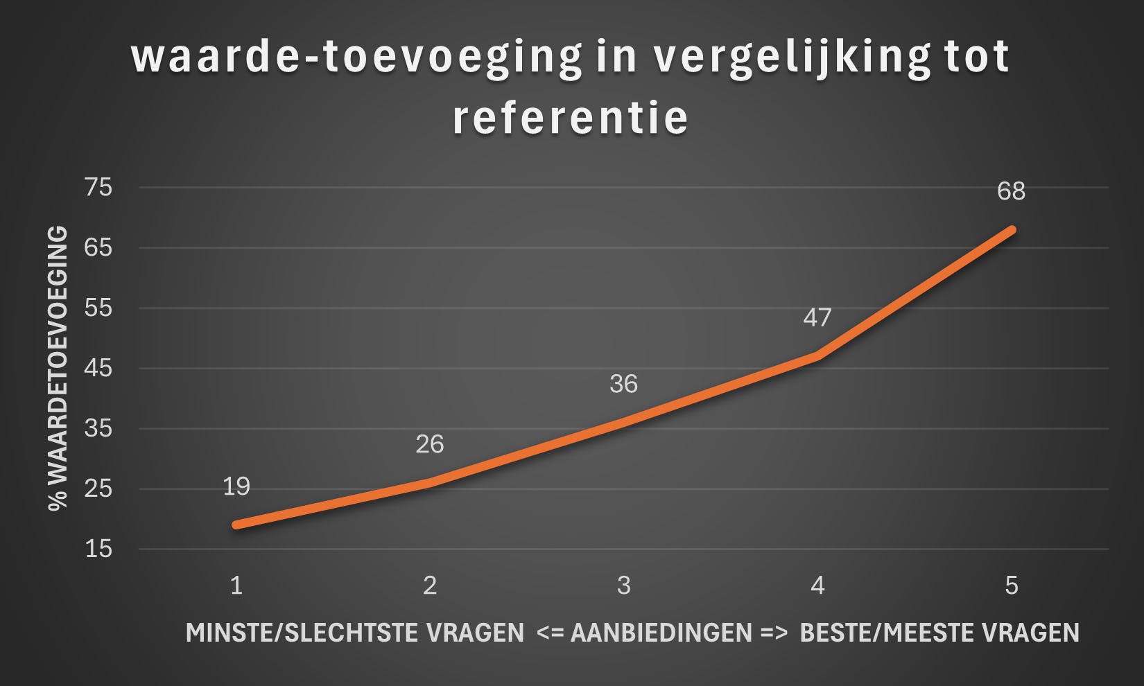 Er is een lineair verband gemeten tussen de vragen en de waardetoevoeging. 